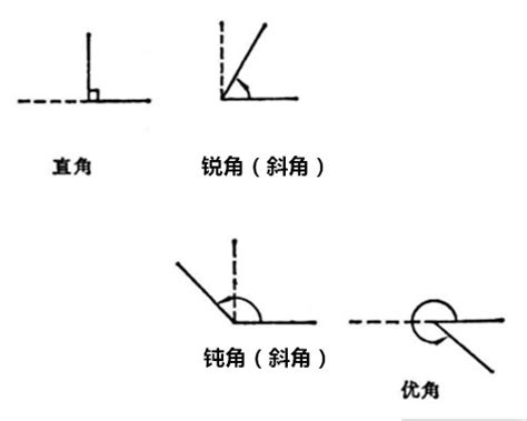 斜角定義